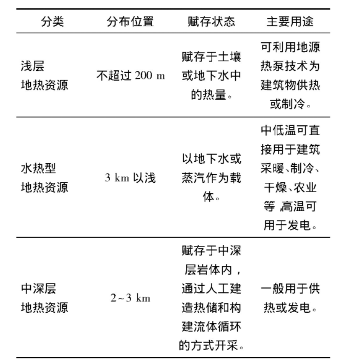 為什么建筑供暖供冷離不開地熱能？淺層熱能（地源熱泵）高效運維為建筑節能-地大熱能