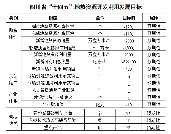 四川“十四五”地?zé)豳Y源開發(fā)：2025年，地?zé)岙a(chǎn)業(yè)年增加值達到10億元-地大熱能