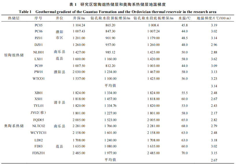 河南省濮陽市中深層地熱地質特征、資源儲量及開發利用適宜性評價-地大熱能