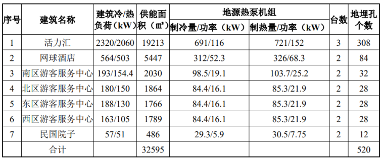 北京城市副中心城市綠心公園配套建筑地源熱泵供熱、供冷系統項目-地大熱能